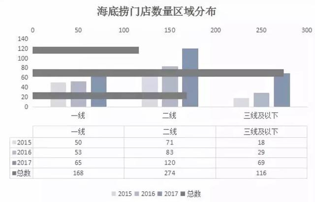 海底捞的“七宗罪”