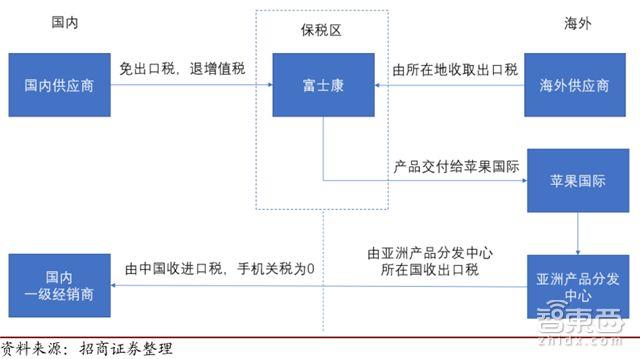 中美贸易互殴iPhone毫发无损？苹果的绝密供应链招术