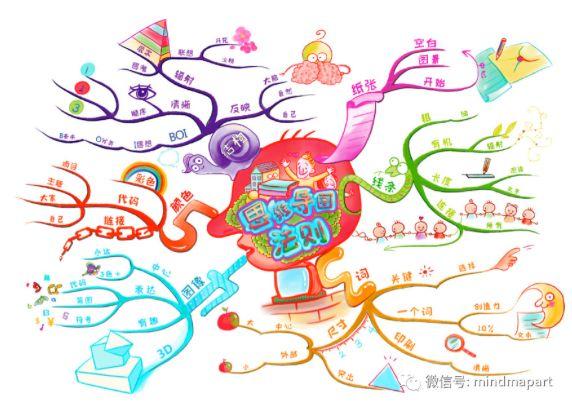 别再搞错了，ThinkingMap和MindMap的区别！