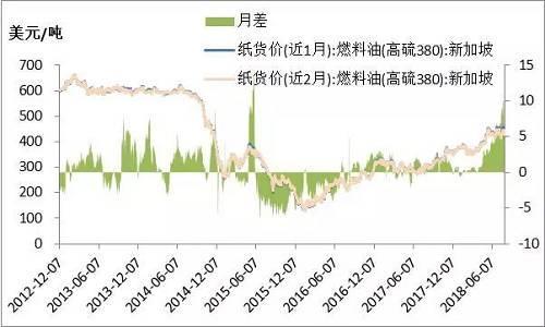 新加坡套利船货吃紧 燃油价格仍有上行动力