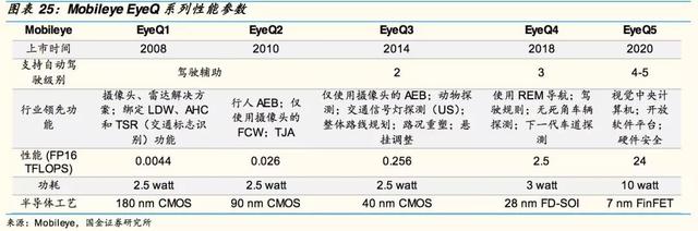 自动驾驶芯片:GPU 的现在和 ASIC 的未来