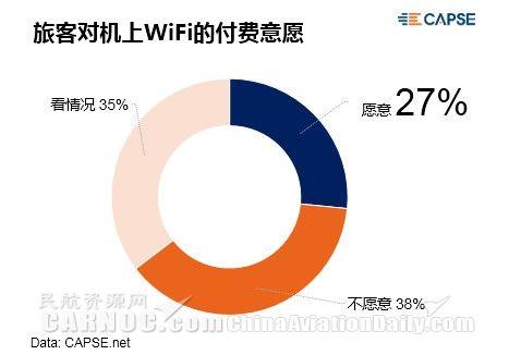 机上WIFI趋势调查：9成旅客需求强烈