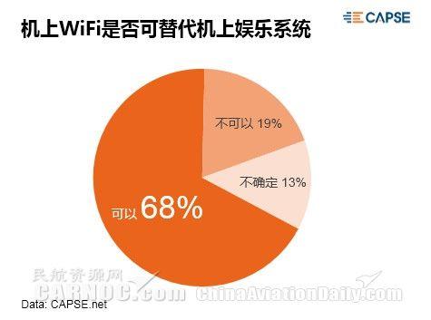 机上WIFI趋势调查：9成旅客需求强烈