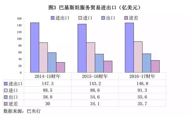 巴基斯坦服务贸易发展情况及中巴合作前景分析