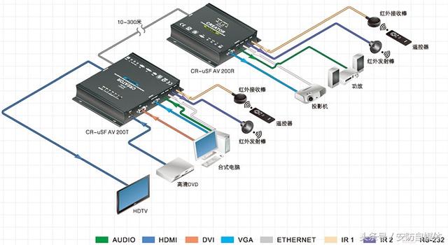 快捷CREATOR高清视频传输系统应用方案集合