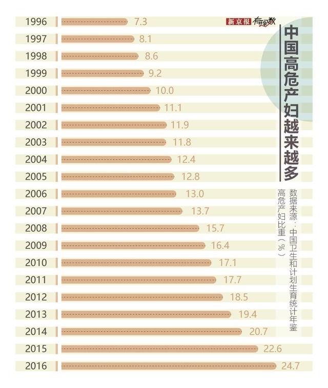 在中国，每4个产妇中就有1个是高危产妇