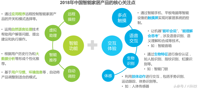 金准人工智能 2018年中国智能家居行业研究报告