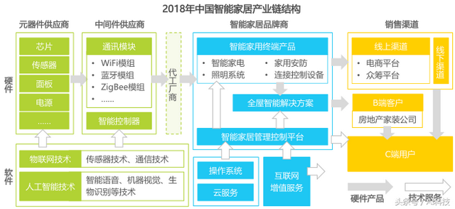 金准人工智能 2018年中国智能家居行业研究报告