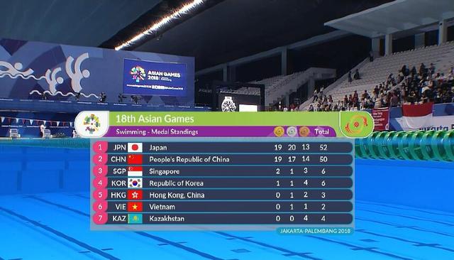 亚运会游泳项目结束 中国队19金17银14铜列第二