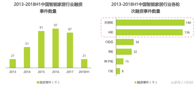 金准人工智能 2018年中国智能家居行业研究报告