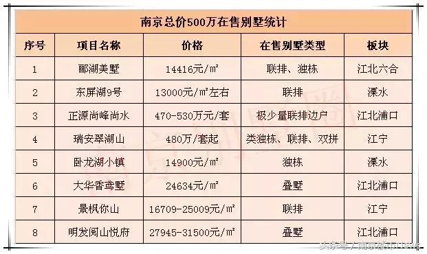 赶紧收藏！总价500万在南京买别墅还剩这些机会！有你喜欢的吗？