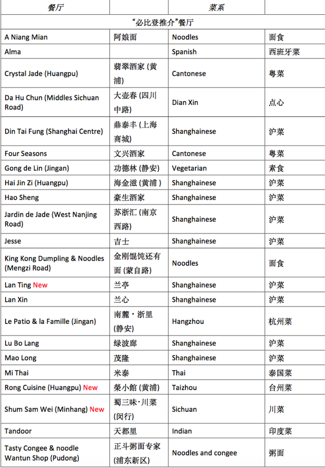 重磅！2019上海米其林指南“必比登推介”餐厅提前公布，三家餐厅首次入选