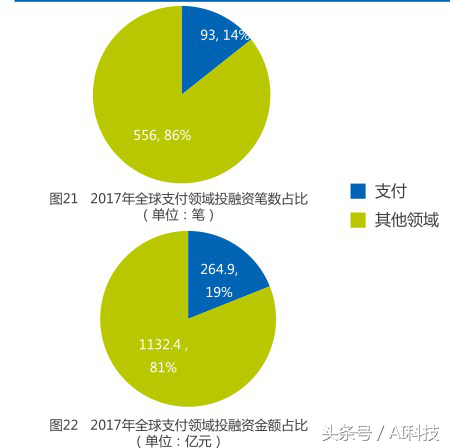 金准人工智能 全球金融科技领域投融资分析报告