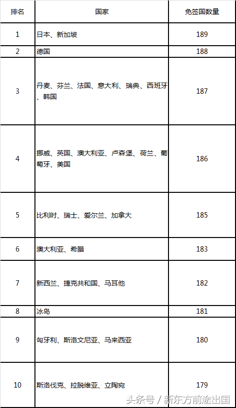 2018年全球护照含金量排行榜出炉，新加坡日本登顶