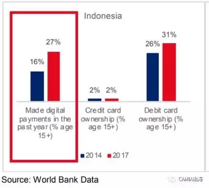 尽管多方支持，但印尼的无现金使用率仍相对较低