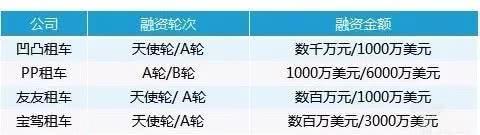 金融、租车、车贷，P2P的绝地求生！