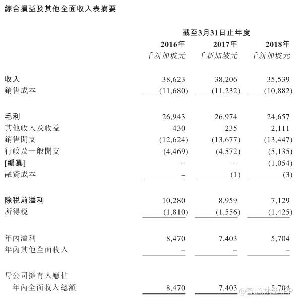 新股消息｜新加坡婴幼儿产品零售商LUMOS GLOBAL递交香港上市申请