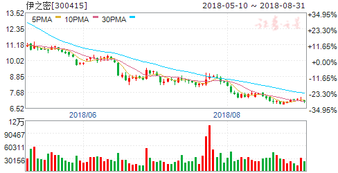 3日机构强推买入 六股成摇钱树