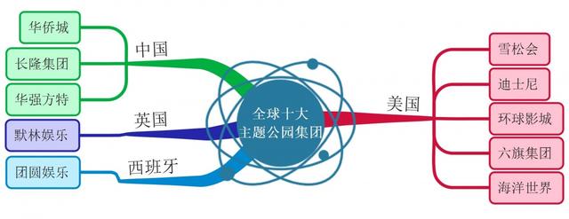 不可不知的世界十大主题公园集团