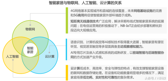 金准人工智能 2018年中国智能家居行业研究报告