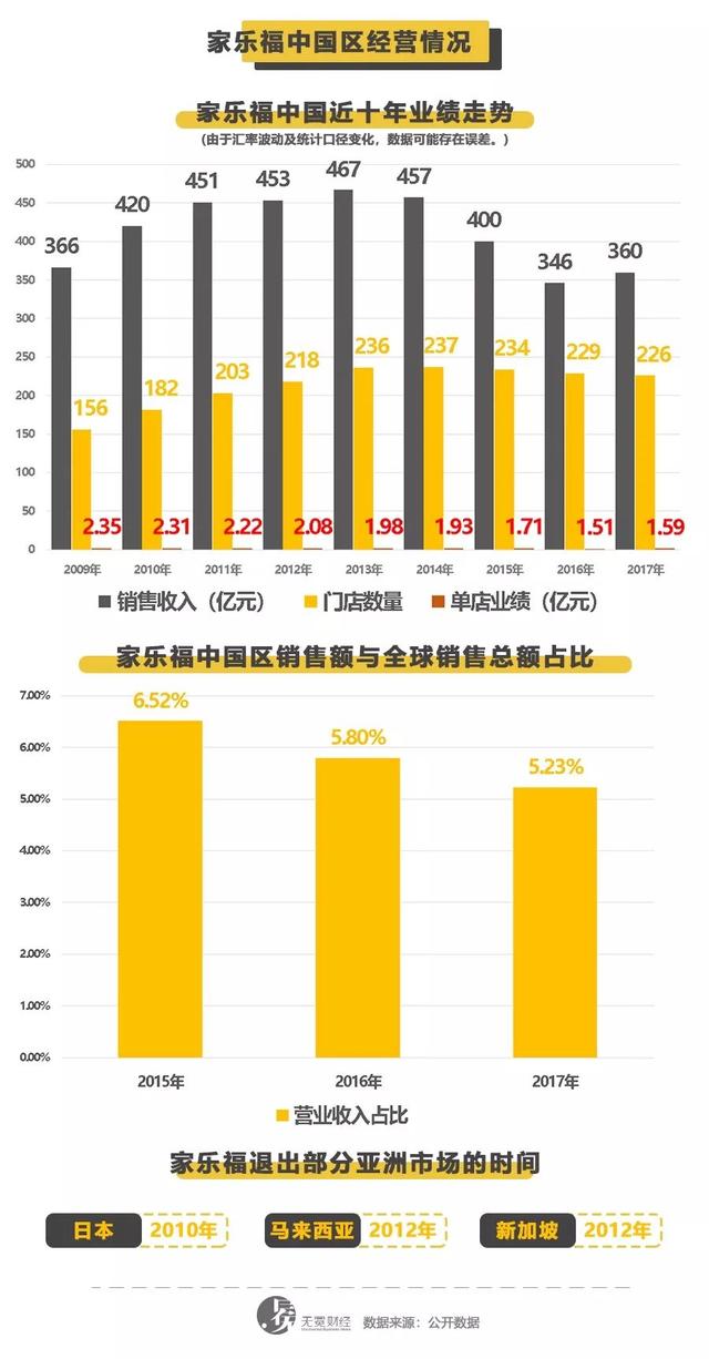 家乐福中国23年沉浮：始于天时，终于人祸！