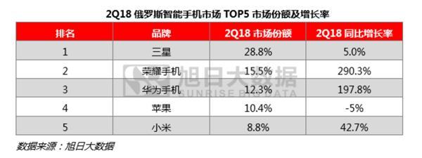 国产手机“五国杀”：荣耀手机逆势跃至第三 助力华为稳居霸主