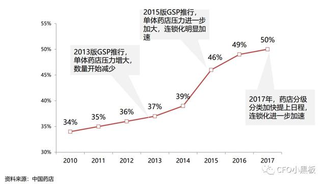 “新零售”概念这么火，医药零售“搭便车”须首先解决这11个问题