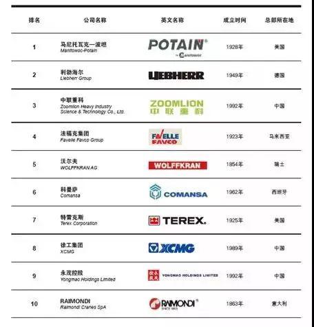 「动态」2018全球塔式起重机制造商10强发布：中联重科荣登TOP3
