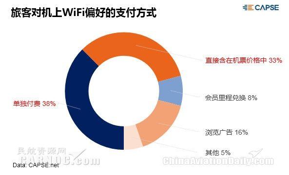 机上WIFI趋势调查：9成旅客需求强烈