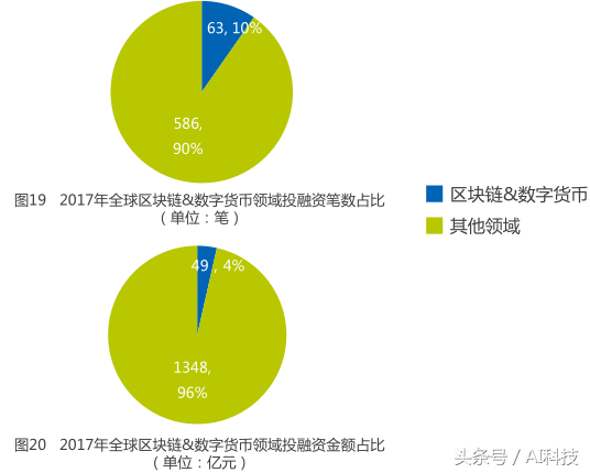 金准人工智能 全球金融科技领域投融资分析报告