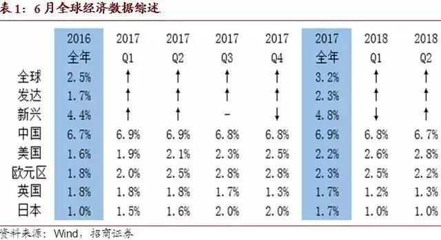 谢亚轩：美国改善，欧元区平稳，中英日走弱—6月全球数据综述