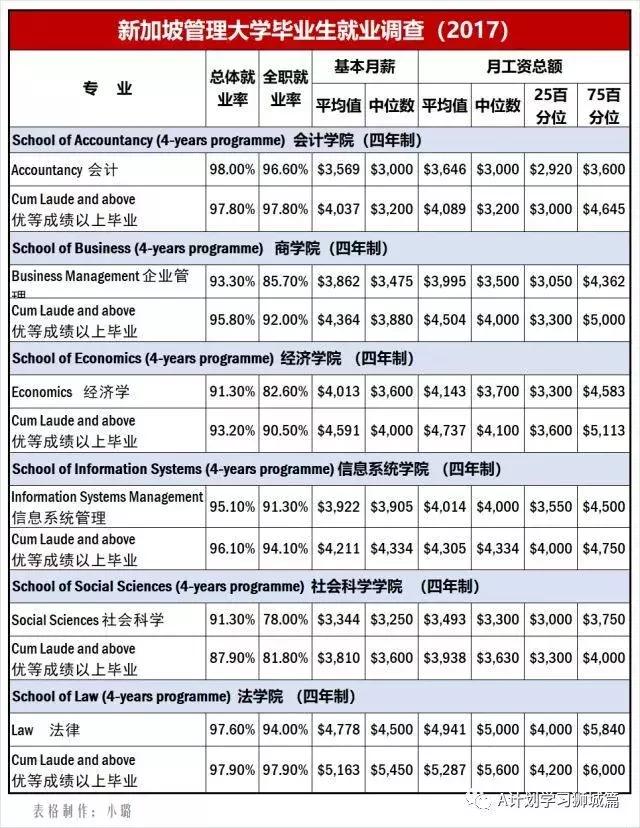 那些从新加坡名校出来的毕业生，后来都发展怎样了？