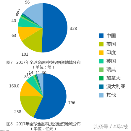 金准人工智能 全球金融科技领域投融资分析报告