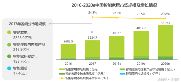 金准人工智能 2018年中国智能家居行业研究报告