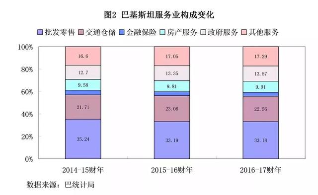 巴基斯坦服务贸易发展情况及中巴合作前景分析