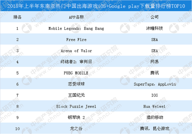 2018上半年东南亚热门中国出海游戏iOS+GooglePlay下载量排行榜