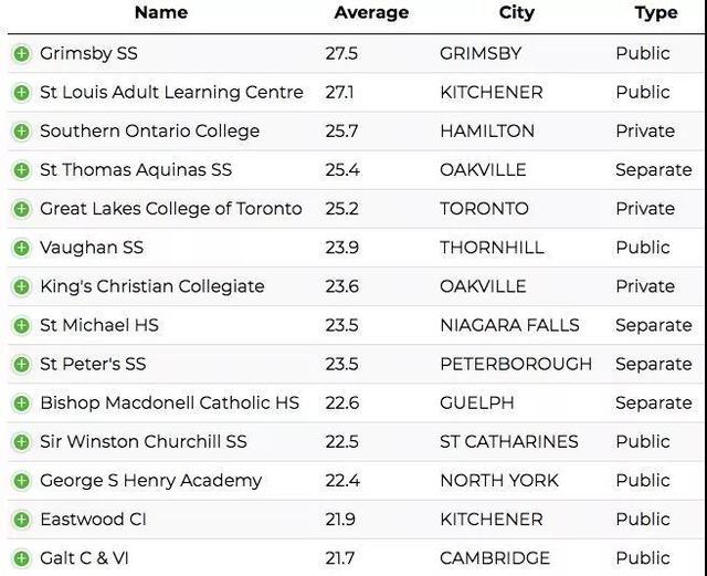 GPA注水严重，加拿大大学开始设立高中黑名单！