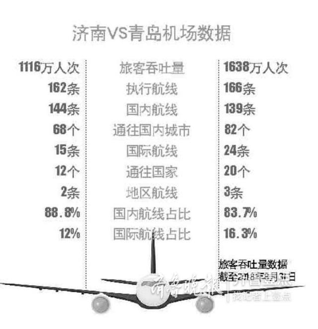 旅行又方便啦！山东将加密欧美航班，再开两条高铁，你想去哪儿？