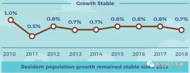 《2018年新加坡人口简报》重磅出炉，绿卡人数竟然负增长！