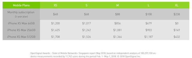 果粉们，新加坡三家电信公司新款Iphone 报价出来了！肾还好么？