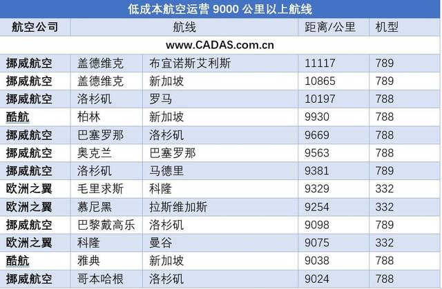 CADAS：挪威航计划停飞盖德维克–新加坡