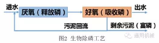 污水处理知识总结大全②