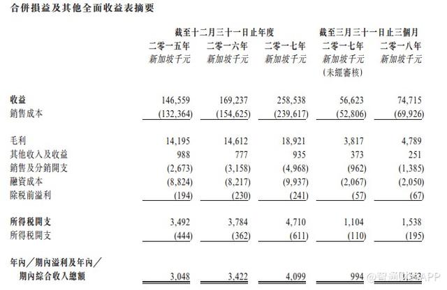 新股消息｜新加坡“一站式”汽车集团富达申请香港IPO