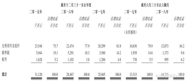 新股消息｜新加坡精密光仪供应商华奕科技递交招股书
