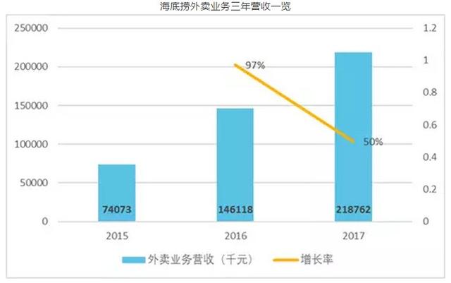 细数海底捞“七宗罪”它的成功你学不会