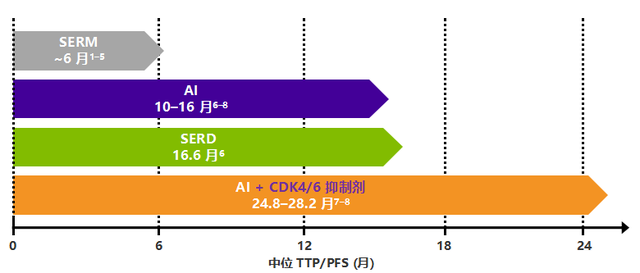 「CSCO2018」晚期乳腺癌内分泌联合治疗最新进展，你真的要知道！