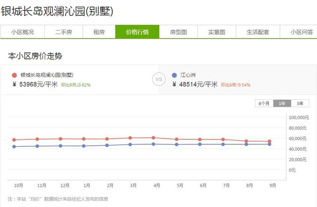 均价37844元/㎡ 验资280万！南京胜科星洲府终出货 节后登记