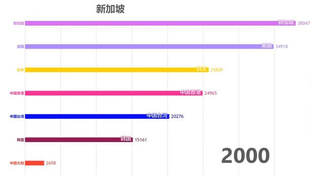 起底近40年来亚洲四小龙以及中日美人均购买力排名变化！