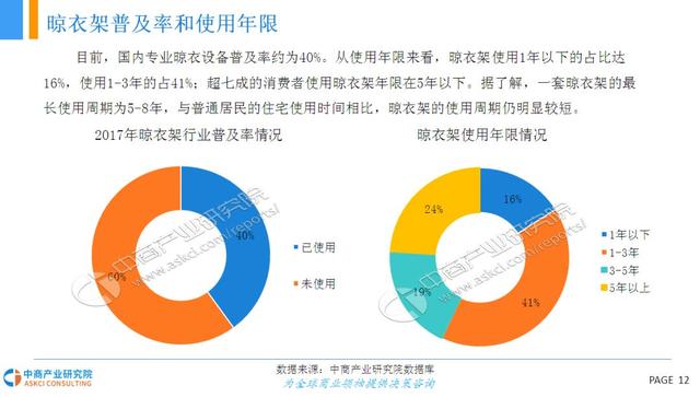 智能晾衣架研究报告，国外发达国家普及率40%，国内只有10%