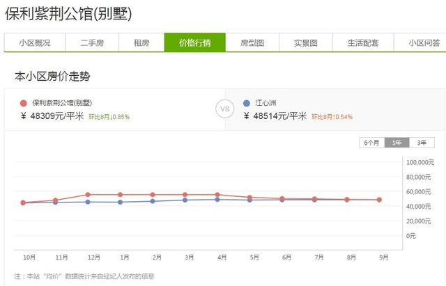 均价37844元/㎡ 验资280万！南京胜科星洲府终出货 节后登记